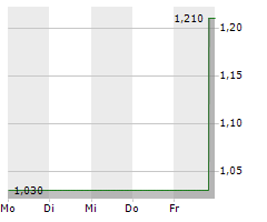 ALLIED GAMING & ENTERTAINMENT INC Chart 1 Jahr