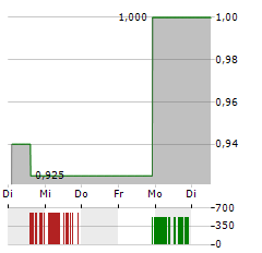 ALLIED GAMING & ENTERTAINMENT Aktie 5-Tage-Chart