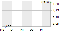 ALLIED GAMING & ENTERTAINMENT INC 5-Tage-Chart