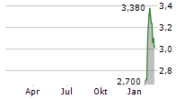 ALLIED GOLD CORPORATION Chart 1 Jahr