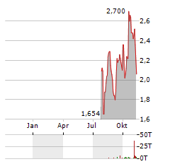 ALLIED GOLD Aktie Chart 1 Jahr