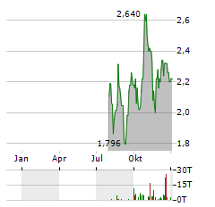 ALLIED GOLD Aktie Chart 1 Jahr