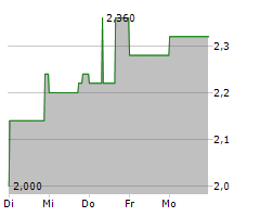 ALLIED GOLD CORPORATION Chart 1 Jahr