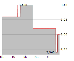 ALLIED GOLD CORPORATION Chart 1 Jahr