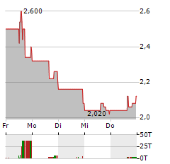 ALLIED GOLD Aktie 5-Tage-Chart