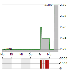 ALLIED GOLD Aktie 5-Tage-Chart