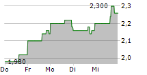 ALLIED GOLD CORPORATION 5-Tage-Chart