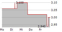 ALLIED GOLD CORPORATION 5-Tage-Chart