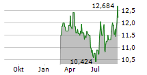 ALLIED PROPERTIES REAL ESTATE INVESTMENT TRUST Chart 1 Jahr