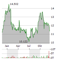 ALLIED PROPERTIES REAL ESTATE INVESTMENT TRUST Aktie Chart 1 Jahr