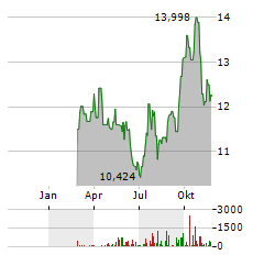 ALLIED PROPERTIES REAL ESTATE INVESTMENT TRUST Aktie Chart 1 Jahr