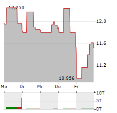 ALLIED PROPERTIES REAL ESTATE INVESTMENT TRUST Aktie 5-Tage-Chart