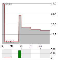 ALLIED PROPERTIES REAL ESTATE INVESTMENT TRUST Aktie 5-Tage-Chart