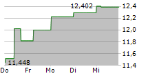 ALLIED PROPERTIES REAL ESTATE INVESTMENT TRUST 5-Tage-Chart