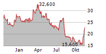 ALLIENT INC Chart 1 Jahr