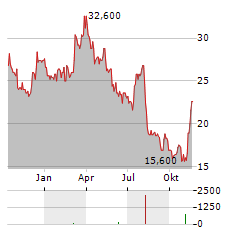 ALLIENT Aktie Chart 1 Jahr