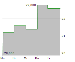 ALLIENT INC Chart 1 Jahr