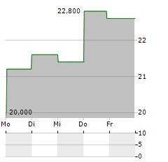 ALLIENT Aktie 5-Tage-Chart