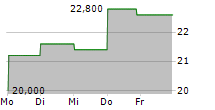 ALLIENT INC 5-Tage-Chart