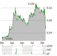 ALLIGATOR BIOSCIENCE Aktie Chart 1 Jahr