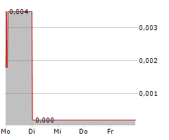 ALLIGATOR BIOSCIENCE AB Chart 1 Jahr