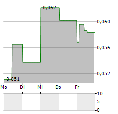 ALLIGATOR BIOSCIENCE Aktie 5-Tage-Chart