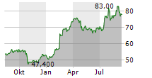 ALLISON TRANSMISSION HOLDINGS INC Chart 1 Jahr