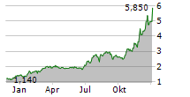 ALLOT LTD Chart 1 Jahr