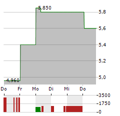 ALLOT Aktie 5-Tage-Chart