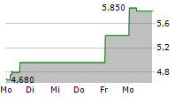 ALLOT LTD 5-Tage-Chart