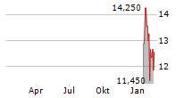 ALM EQUITY AB Chart 1 Jahr