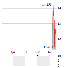 ALM EQUITY Aktie Chart 1 Jahr