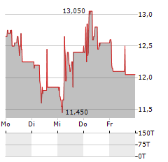 ALM EQUITY Aktie 5-Tage-Chart