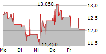 ALM EQUITY AB 5-Tage-Chart