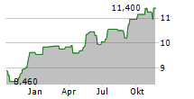 ALMA MEDIA OYJ Chart 1 Jahr