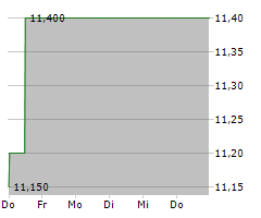 ALMA MEDIA OYJ Chart 1 Jahr