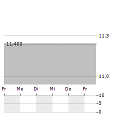 ALMA MEDIA Aktie 5-Tage-Chart