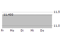 ALMA MEDIA OYJ 5-Tage-Chart