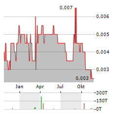 ALMA METALS Aktie Chart 1 Jahr