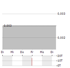 ALMA METALS Aktie 5-Tage-Chart