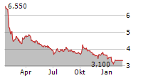 ALMACENES EXITO SA ADR Chart 1 Jahr