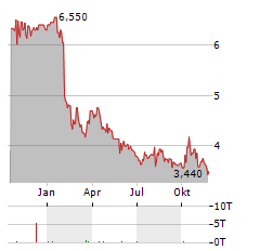 ALMACENES EXITO SA Aktie Chart 1 Jahr