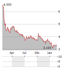 ALMACENES EXITO SA Aktie Chart 1 Jahr