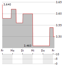 ALMACENES EXITO SA Aktie 5-Tage-Chart