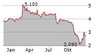 ALMAWAVE SPA Chart 1 Jahr