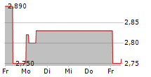 ALMAWAVE SPA 5-Tage-Chart