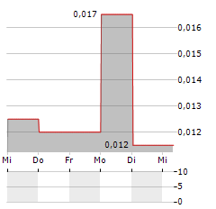 ALPCOT HOLDING Aktie 5-Tage-Chart