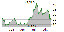 ALPHA AND OMEGA SEMICONDUCTOR LIMITED Chart 1 Jahr