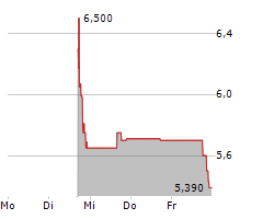 ALPHA COGNITION INC Chart 1 Jahr