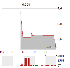 ALPHA COGNITION Aktie 5-Tage-Chart